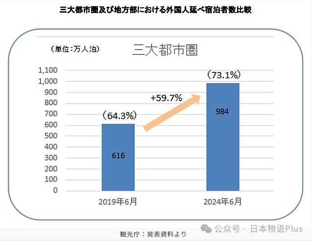 东京1万日元已经住不到酒店了……尊龙凯时ag旗舰厅日本人痛哭：在(图4)